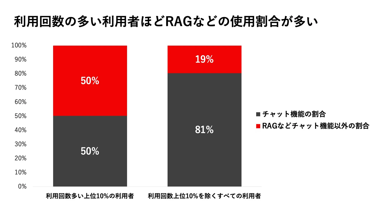 利用回数の多い利用者ほどRAGなどの使用割合が多い