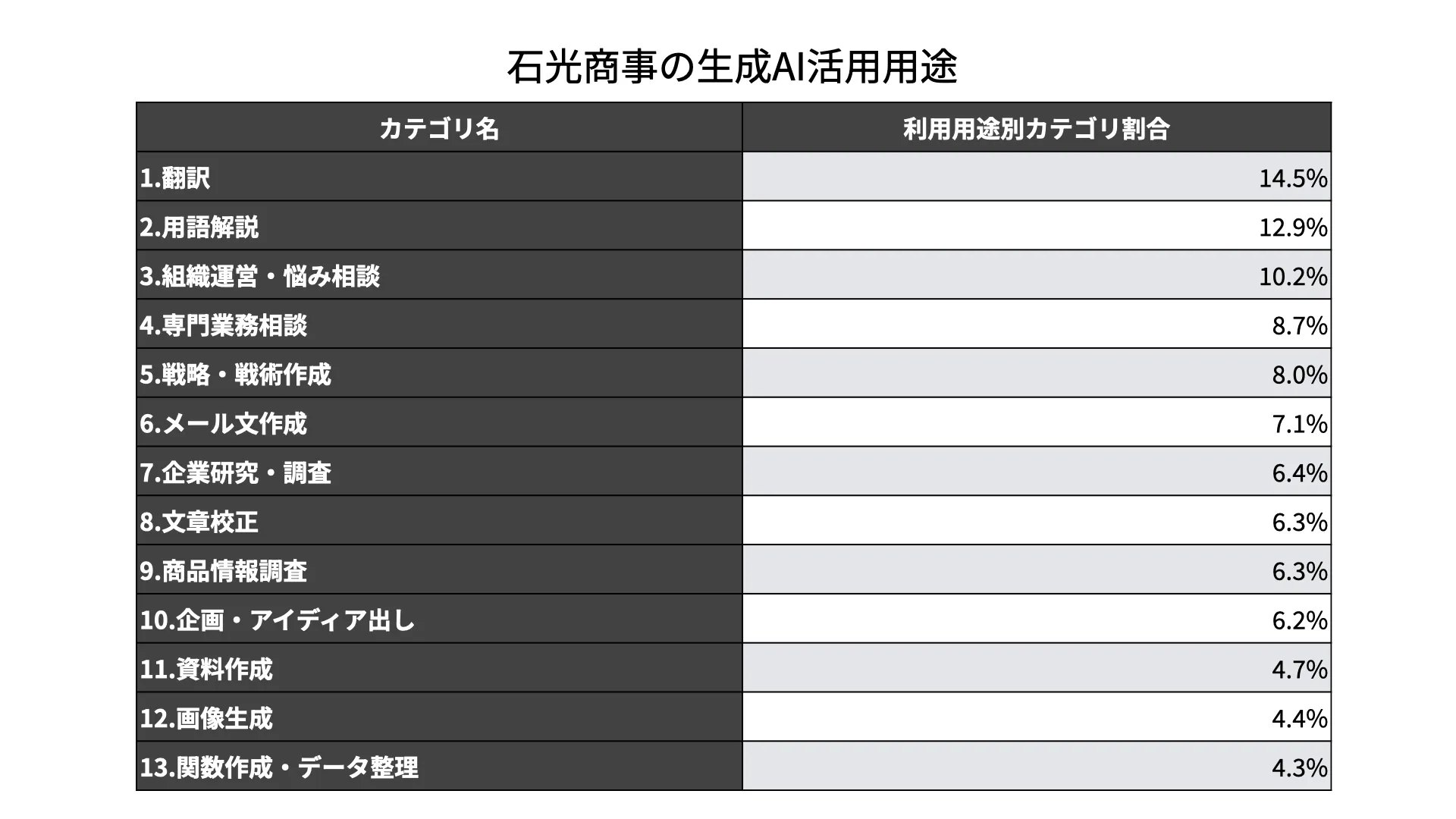社内の利用用途をカテゴリ別に分類した結果