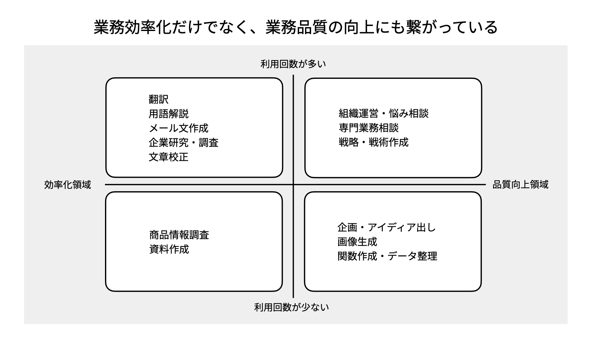 社内でよく活用されているカテゴリを、業務効率化に繋がっている「業務効率化領域」と業務の品質向上に繋がっている「品質向上領域」で整理した結果