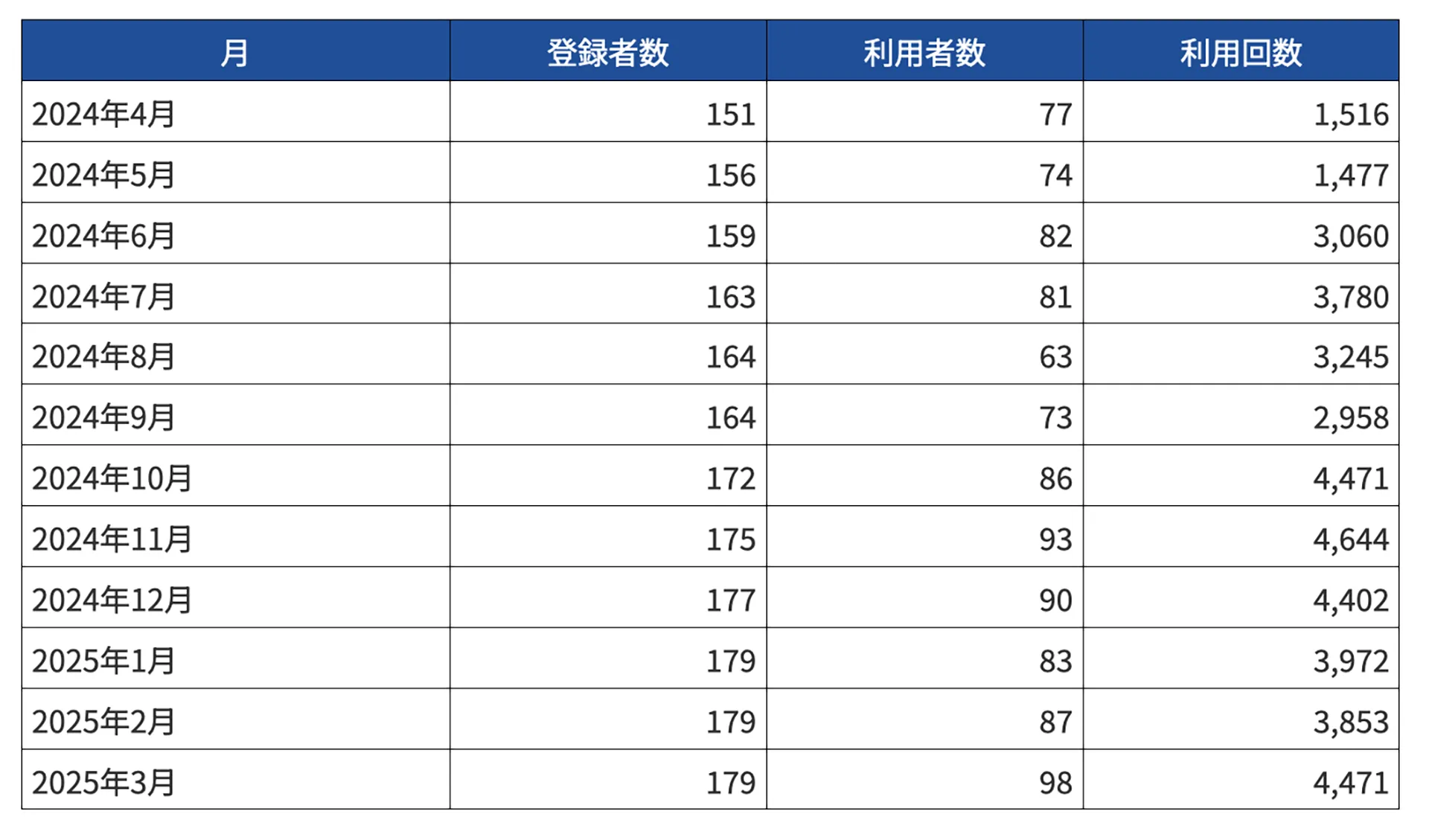月ごとのChatAIの利用回数