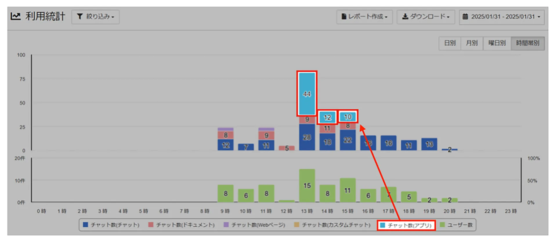 ChatAIに実装されているアプリ機能に関する紹介メールマガジンを配信したところ配信直後の13時台に利用が急増