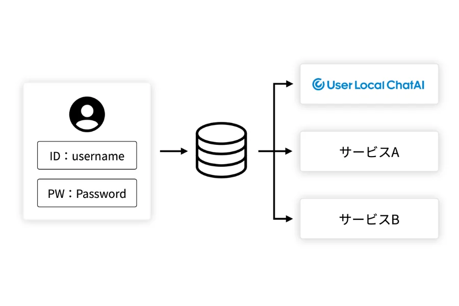 社内IDで各サービスにシングルサインオンするイメージ
