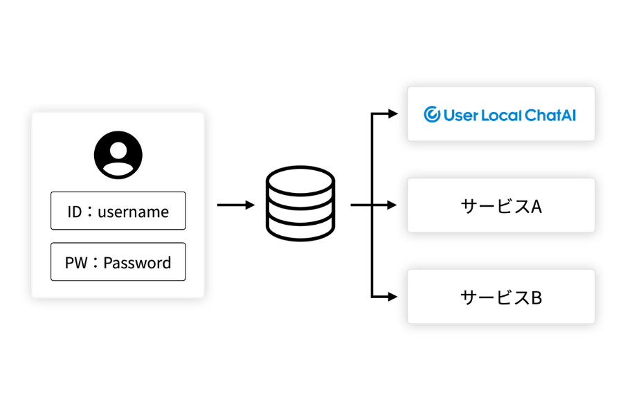 シングルサインオン対応